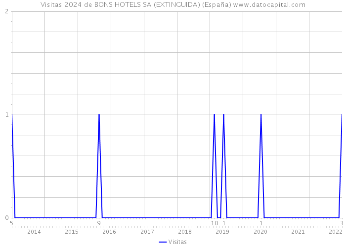 Visitas 2024 de BONS HOTELS SA (EXTINGUIDA) (España) 