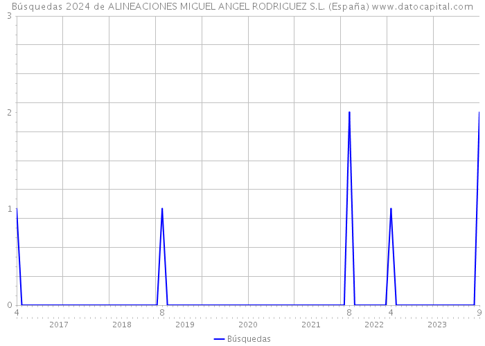 Búsquedas 2024 de ALINEACIONES MIGUEL ANGEL RODRIGUEZ S.L. (España) 