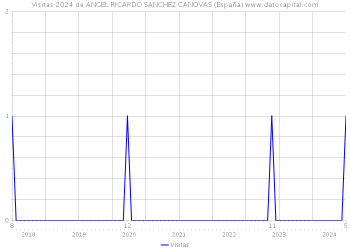 Visitas 2024 de ANGEL RICARDO SANCHEZ CANOVAS (España) 