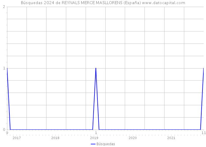 Búsquedas 2024 de REYNALS MERCE MASLLORENS (España) 