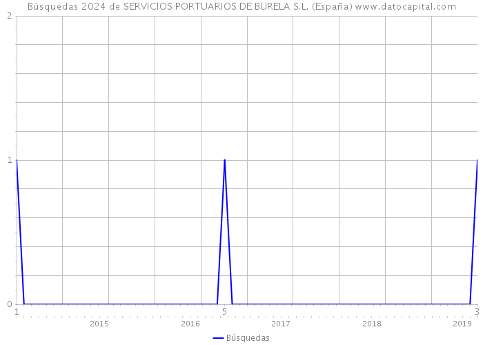 Búsquedas 2024 de SERVICIOS PORTUARIOS DE BURELA S.L. (España) 