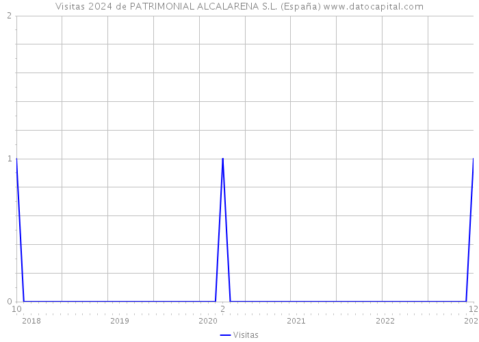 Visitas 2024 de PATRIMONIAL ALCALARENA S.L. (España) 