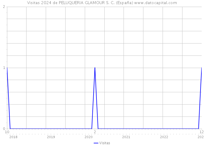 Visitas 2024 de PELUQUERIA GLAMOUR S. C. (España) 