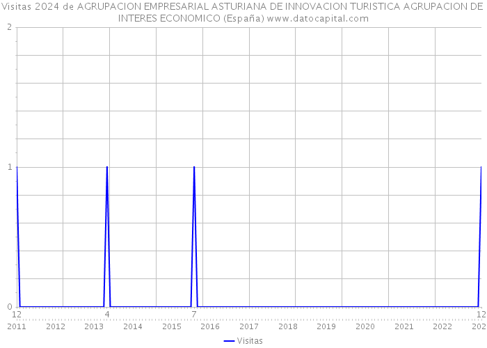 Visitas 2024 de AGRUPACION EMPRESARIAL ASTURIANA DE INNOVACION TURISTICA AGRUPACION DE INTERES ECONOMICO (España) 