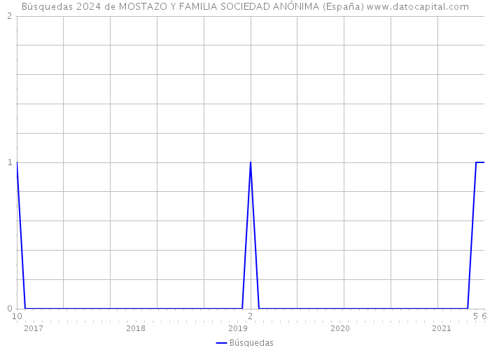 Búsquedas 2024 de MOSTAZO Y FAMILIA SOCIEDAD ANÓNIMA (España) 
