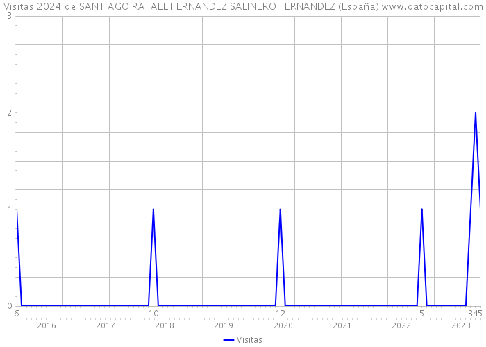 Visitas 2024 de SANTIAGO RAFAEL FERNANDEZ SALINERO FERNANDEZ (España) 