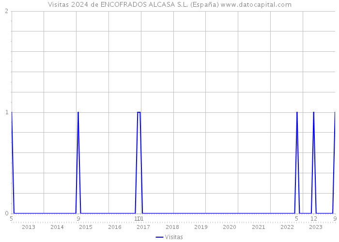 Visitas 2024 de ENCOFRADOS ALCASA S.L. (España) 