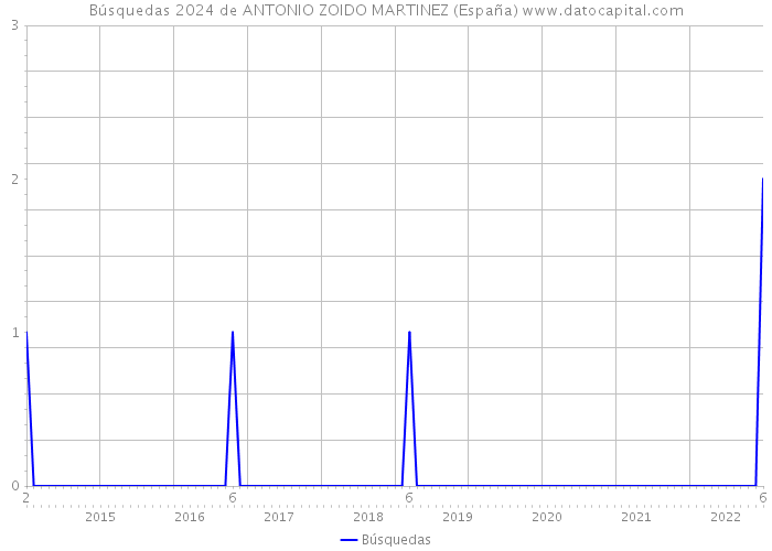 Búsquedas 2024 de ANTONIO ZOIDO MARTINEZ (España) 