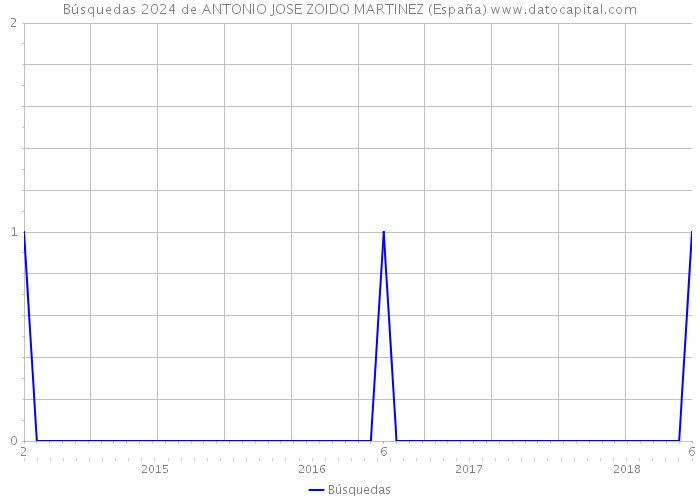 Búsquedas 2024 de ANTONIO JOSE ZOIDO MARTINEZ (España) 