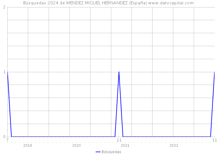 Búsquedas 2024 de MENDEZ MIGUEL HERNANDEZ (España) 
