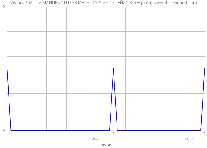 Visitas 2024 de MANUFACTURAS METALICAS MADRILEÑAS SL (España) 