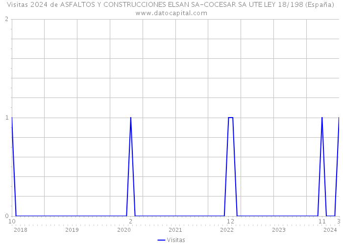 Visitas 2024 de ASFALTOS Y CONSTRUCCIONES ELSAN SA-COCESAR SA UTE LEY 18/198 (España) 