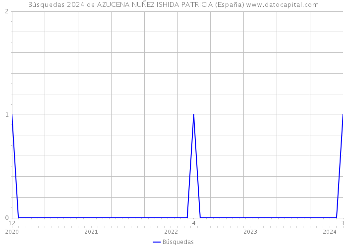 Búsquedas 2024 de AZUCENA NUÑEZ ISHIDA PATRICIA (España) 