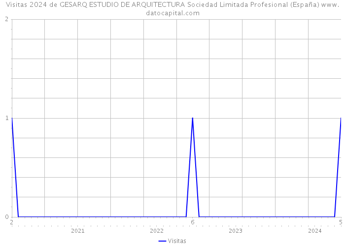 Visitas 2024 de GESARQ ESTUDIO DE ARQUITECTURA Sociedad Limitada Profesional (España) 