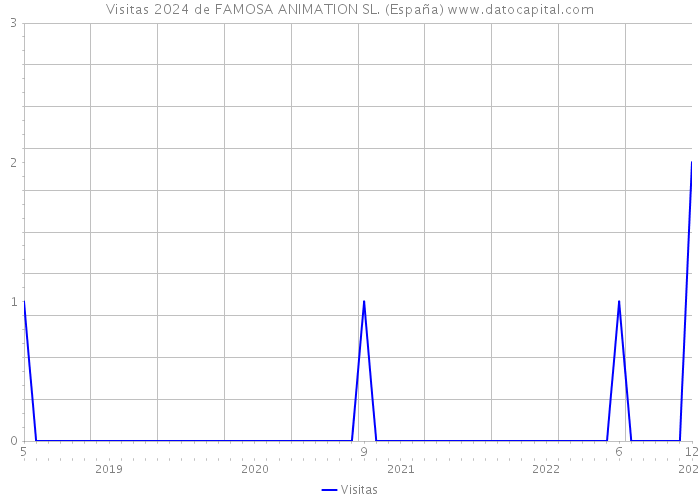 Visitas 2024 de FAMOSA ANIMATION SL. (España) 