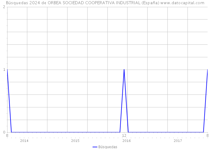 Búsquedas 2024 de ORBEA SOCIEDAD COOPERATIVA INDUSTRIAL (España) 