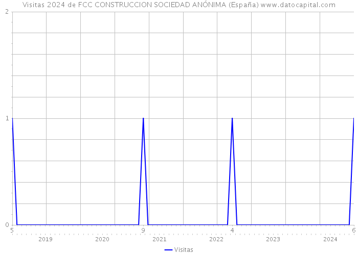 Visitas 2024 de FCC CONSTRUCCION SOCIEDAD ANÓNIMA (España) 