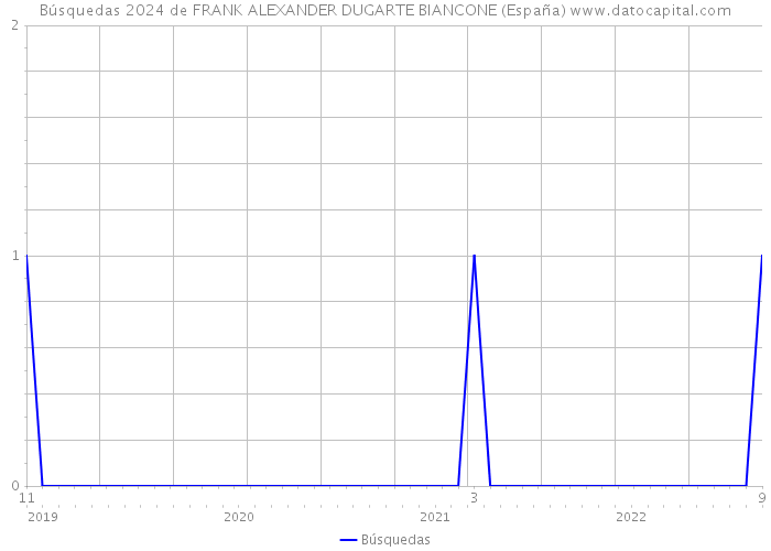 Búsquedas 2024 de FRANK ALEXANDER DUGARTE BIANCONE (España) 