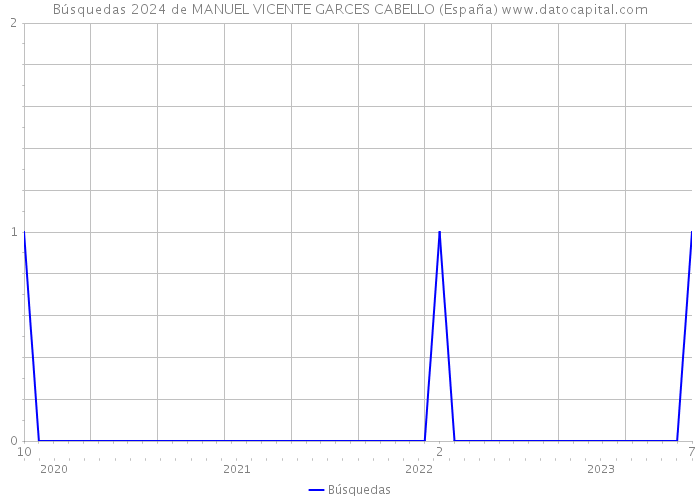 Búsquedas 2024 de MANUEL VICENTE GARCES CABELLO (España) 