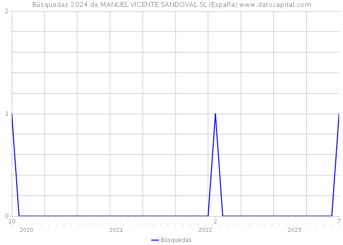 Búsquedas 2024 de MANUEL VICENTE SANDOVAL SL (España) 