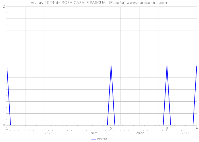 Visitas 2024 de ROSA CASALS PASCUAL (España) 