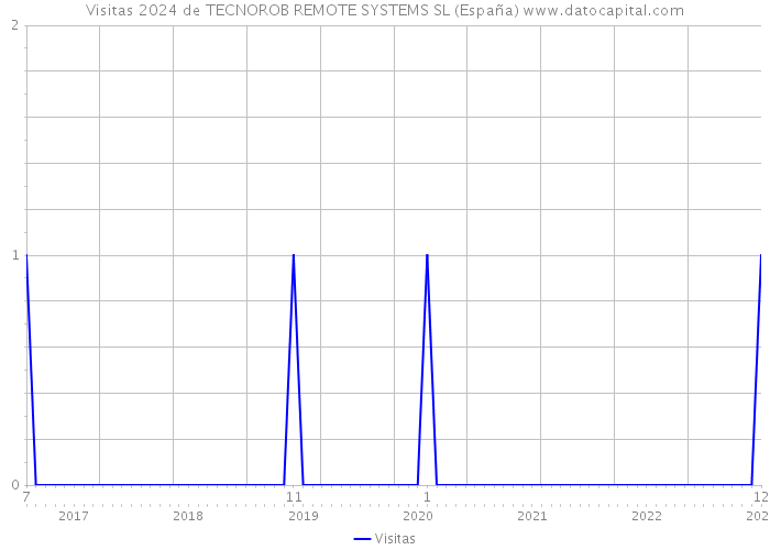 Visitas 2024 de TECNOROB REMOTE SYSTEMS SL (España) 
