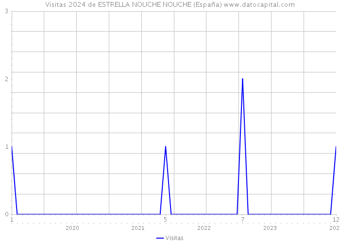 Visitas 2024 de ESTRELLA NOUCHE NOUCHE (España) 