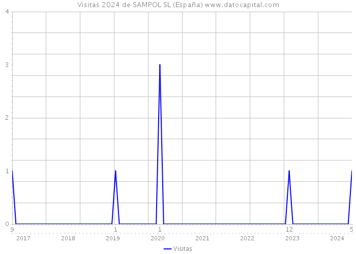 Visitas 2024 de SAMPOL SL (España) 