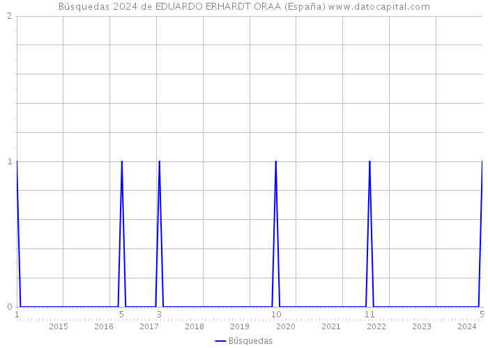 Búsquedas 2024 de EDUARDO ERHARDT ORAA (España) 