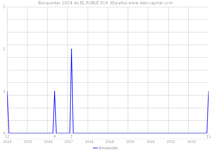 Búsquedas 2024 de EL ROBLE SCA (España) 