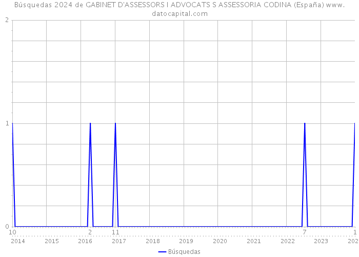 Búsquedas 2024 de GABINET D'ASSESSORS I ADVOCATS S ASSESSORIA CODINA (España) 