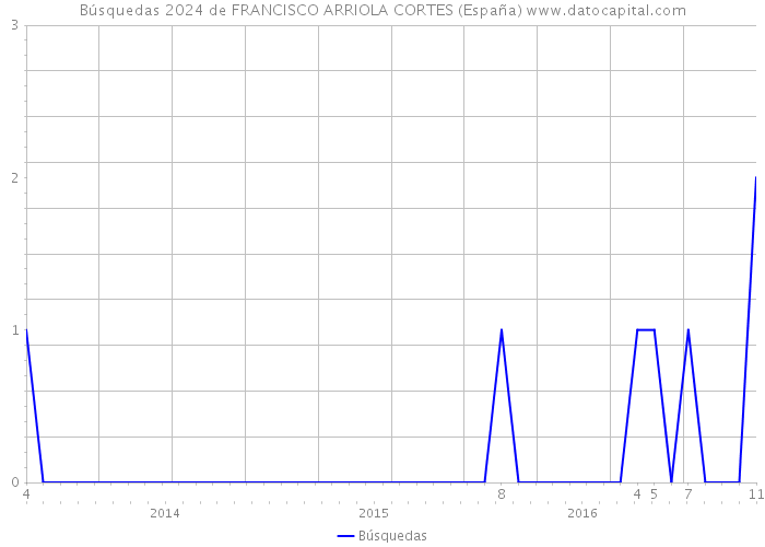 Búsquedas 2024 de FRANCISCO ARRIOLA CORTES (España) 
