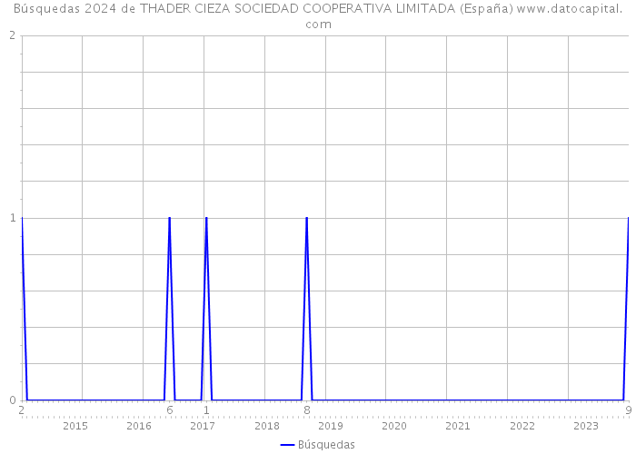 Búsquedas 2024 de THADER CIEZA SOCIEDAD COOPERATIVA LIMITADA (España) 