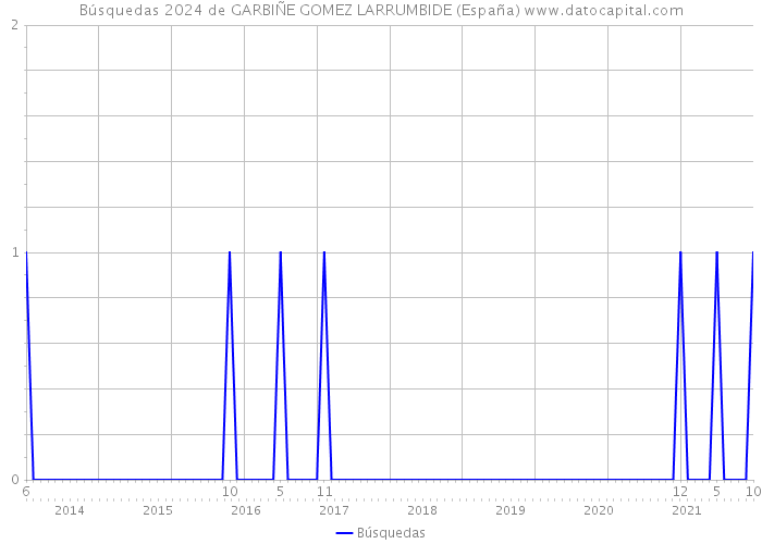 Búsquedas 2024 de GARBIÑE GOMEZ LARRUMBIDE (España) 