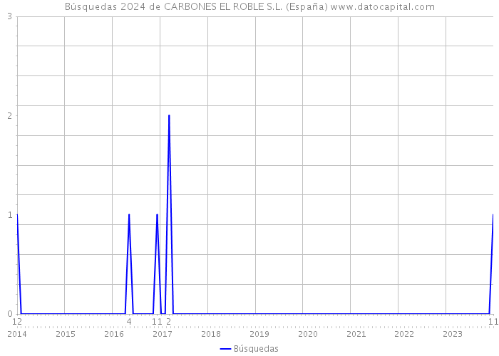 Búsquedas 2024 de CARBONES EL ROBLE S.L. (España) 