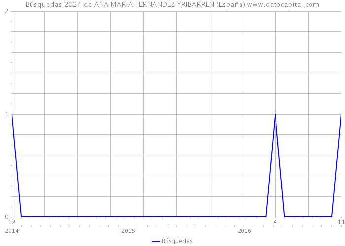 Búsquedas 2024 de ANA MARIA FERNANDEZ YRIBARREN (España) 