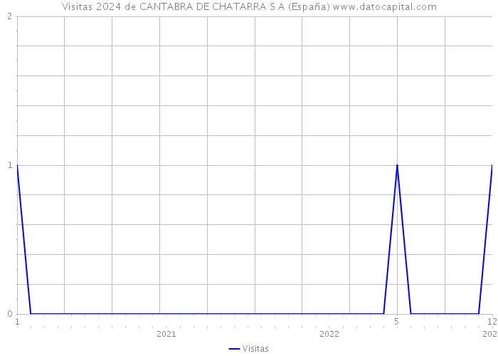 Visitas 2024 de CANTABRA DE CHATARRA S A (España) 