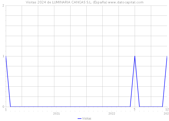 Visitas 2024 de LUMINARIA CANGAS S.L. (España) 