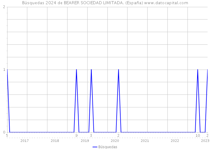 Búsquedas 2024 de BEARER SOCIEDAD LIMITADA. (España) 