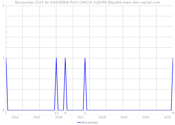 Búsquedas 2024 de ALMUDENA PUIG GARCIA ALEGRE (España) 