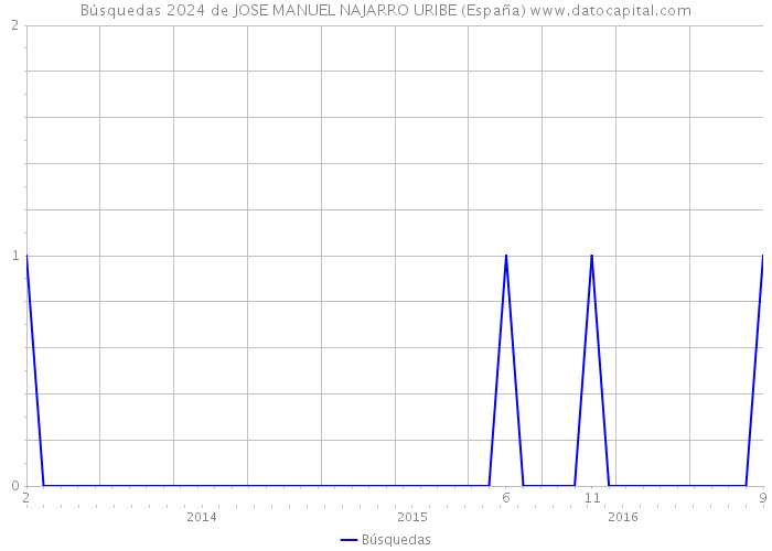 Búsquedas 2024 de JOSE MANUEL NAJARRO URIBE (España) 