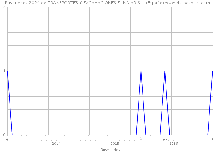 Búsquedas 2024 de TRANSPORTES Y EXCAVACIONES EL NAJAR S.L. (España) 