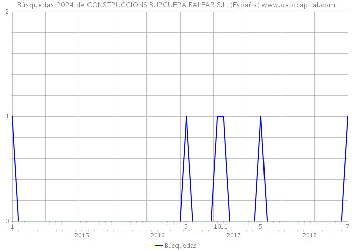 Búsquedas 2024 de CONSTRUCCIONS BURGUERA BALEAR S.L. (España) 