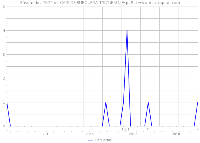 Búsquedas 2024 de CARLOS BURGUERA TRIGUERO (España) 