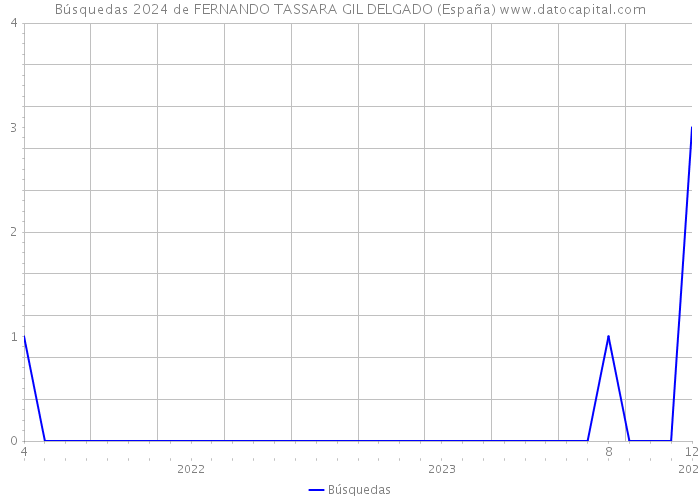Búsquedas 2024 de FERNANDO TASSARA GIL DELGADO (España) 