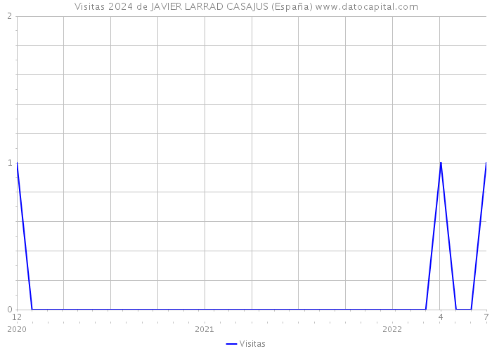 Visitas 2024 de JAVIER LARRAD CASAJUS (España) 