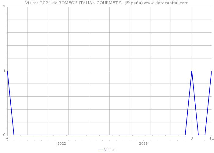 Visitas 2024 de ROMEO'S ITALIAN GOURMET SL (España) 