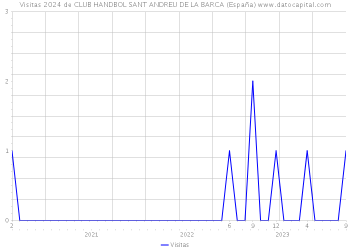 Visitas 2024 de CLUB HANDBOL SANT ANDREU DE LA BARCA (España) 