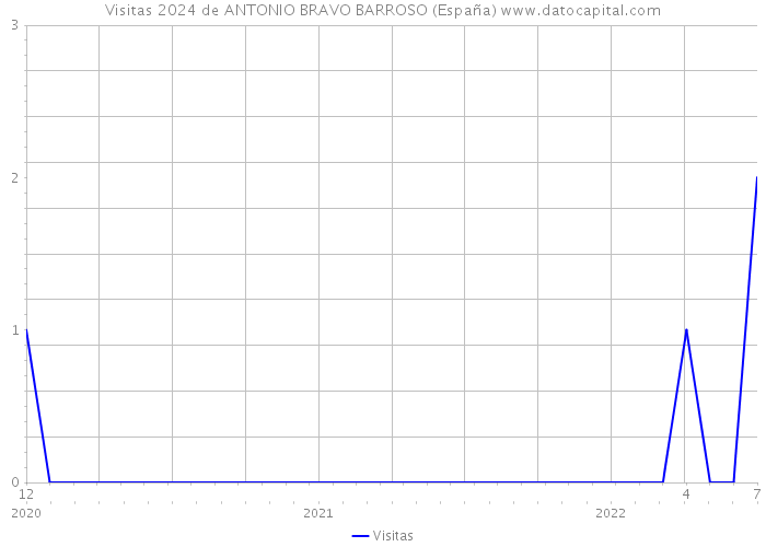 Visitas 2024 de ANTONIO BRAVO BARROSO (España) 