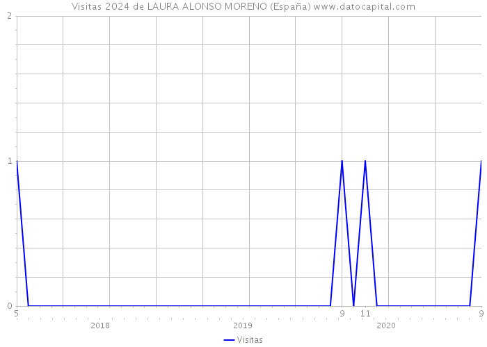 Visitas 2024 de LAURA ALONSO MORENO (España) 